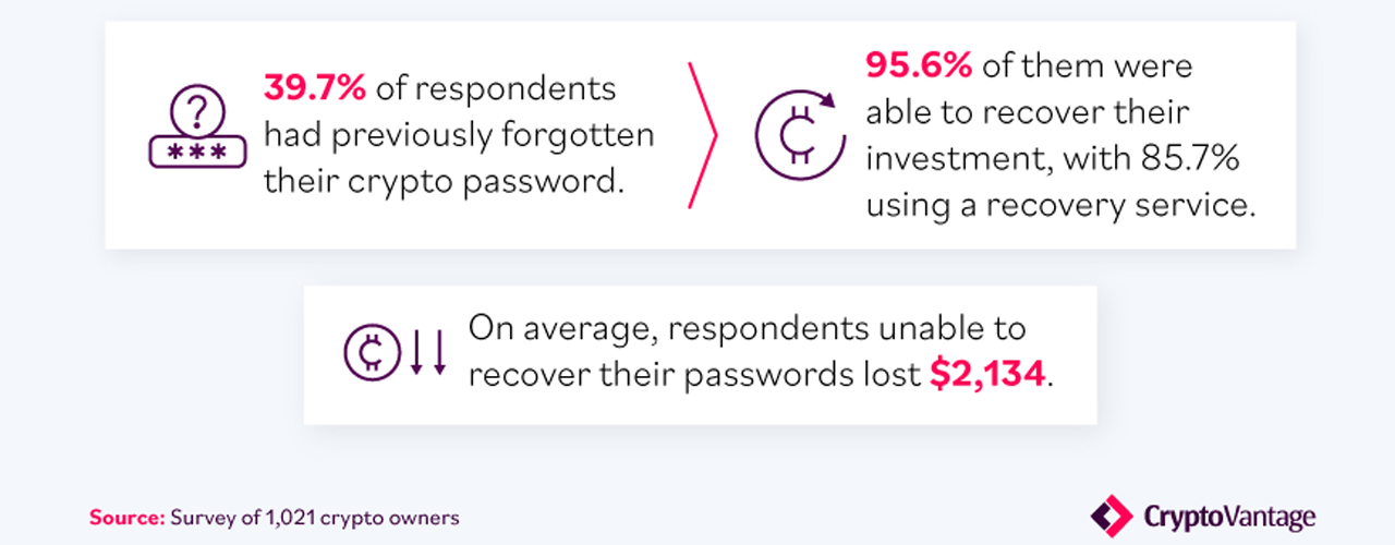Survey Shows 40% of US Crypto Owners Forget Their Password, 20% Write Passwords on Paper